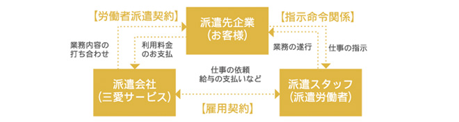 職業紹介のしくみ