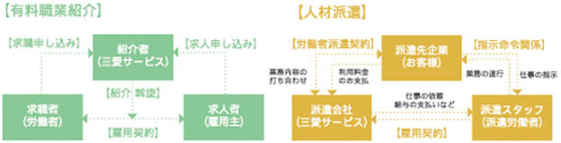 お仕事斡旋